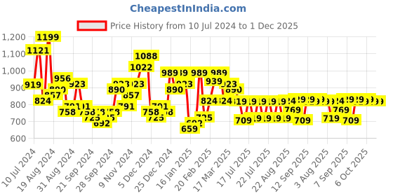 myntra.com HIGHLANDER Men Grey Relaxed Fit Clean Look Heavy Fade Cotton Jeans highlander Price History Graph from 10 Jul 2024 to 1 Dec 2025