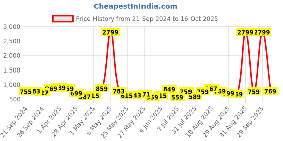 myntra.com Highlander Men Grey Skinny Ankle Length Cargo Jeans highlander Price History Graph from 21 Sep 2024 to 16 Oct 2025