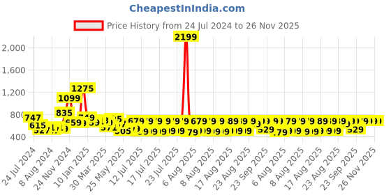 myntra.com HIGHLANDER Men Grey Skinny Fit Clean look Heavy Fade Stretchable Jeans highlander Price History Graph from 24 Jul 2024 to 25 Nov 2025