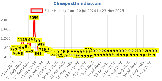 myntra.com HIGHLANDER Men Grey Skinny Fit Clean look Light Fade Stretchable Jeans highlander Price History Graph from 10 Jul 2024 to 23 Nov 2025