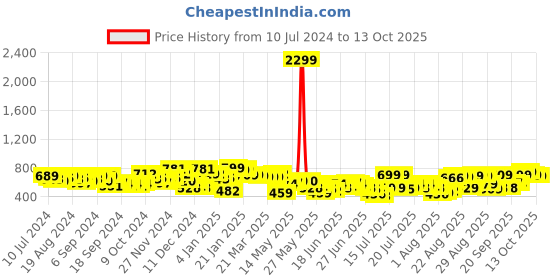 myntra.com HIGHLANDER Men Grey Skinny Fit Light Fade Stretchable Jeans highlander Price History Graph from 10 Jul 2024 to 4 Oct 2025