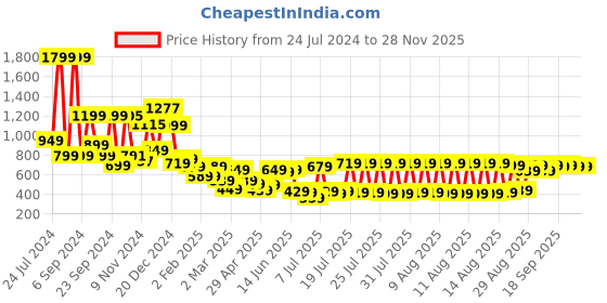 myntra.com HIGHLANDER Men Grey Slim Fit Checked Regular Trousers highlander Price History Graph from 24 Jul 2024 to 28 Nov 2025