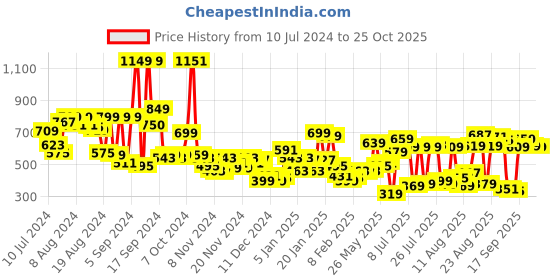 myntra.com HIGHLANDER Men Grey Slim Fit Chinos Trousers highlander Price History Graph from 10 Jul 2024 to 25 Oct 2025