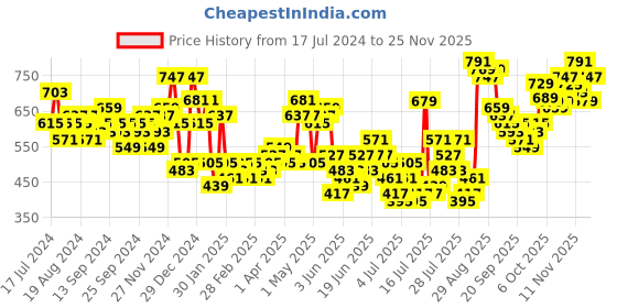 myntra.com HIGHLANDER Men Grey Slim Fit Clean look Heavy Fade Stretchable Jeans highlander Price History Graph from 17 Jul 2024 to 25 Nov 2025