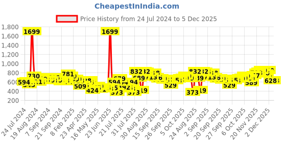 myntra.com HIGHLANDER Men Grey Slim Fit Heavy Fade Stretchable Jeans highlander Price History Graph from 24 Jul 2024 to 4 Dec 2025