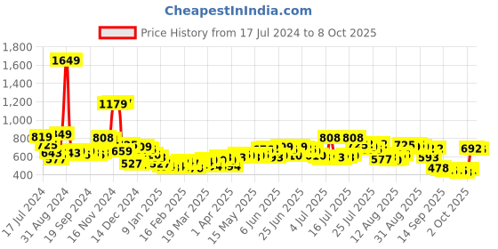 myntra.com HIGHLANDER Men Grey Slim Fit Joggers highlander Price History Graph from 17 Jul 2024 to 4 Oct 2025