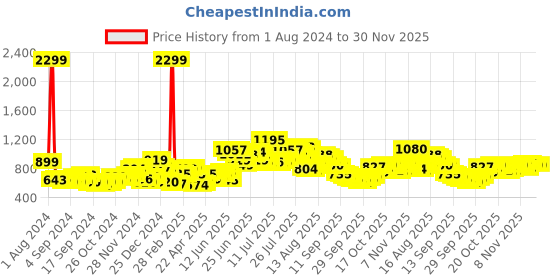 myntra.com HIGHLANDER Men Grey Slim Fit Light Fade Stretchable Jeans highlander Price History Graph from 1 Aug 2024 to 30 Nov 2025