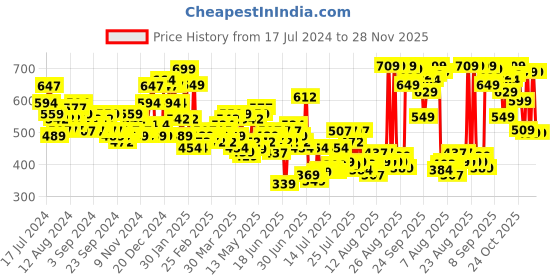 myntra.com HIGHLANDER Men Grey Slim Fit Mid-Rise Clean Look Stretchable Jeans highlander Price History Graph from 17 Jul 2024 to 28 Nov 2025