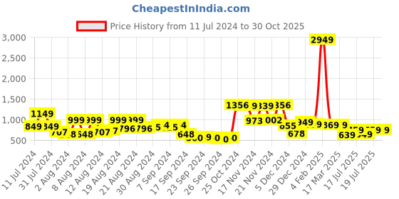 myntra.com HIGHLANDER Men Grey Slim Fit Mid-Rise Low Distress Heavy Fade Printed Stretchable Jeans highlander Price History Graph from 11 Jul 2024 to 30 Oct 2025
