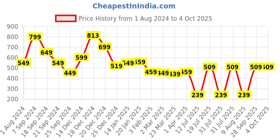 myntra.com HIGHLANDER Men Grey Slim Fit Mid-Rise Regular Shorts highlander Price History Graph from 1 Aug 2024 to 4 Oct 2025