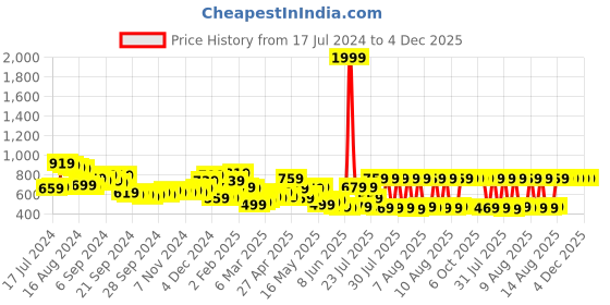 myntra.com HIGHLANDER Men Grey Slim Fit Mildly Distressed Stretchable Jeans highlander Price History Graph from 17 Jul 2024 to 3 Dec 2025
