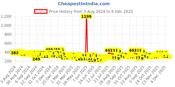 myntra.com HIGHLANDER Men Grey Slim Fit Printed Casual Shirt highlander Price History Graph from 3 Aug 2024 to 5 Dec 2025