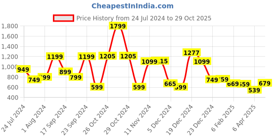 myntra.com HIGHLANDER Men Grey Slim Fit Regular Trousers highlander Price History Graph from 24 Jul 2024 to 29 Oct 2025