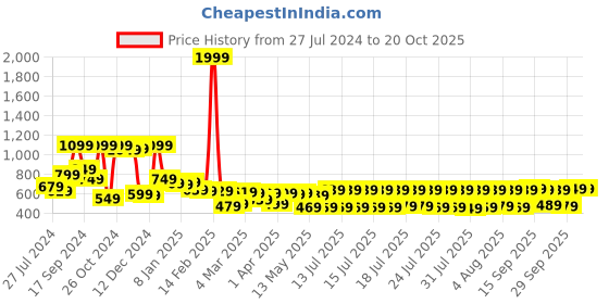 myntra.com HIGHLANDER Men Grey Slim Fit Stretchable Jeans highlander Price History Graph from 27 Jul 2024 to 20 Oct 2025