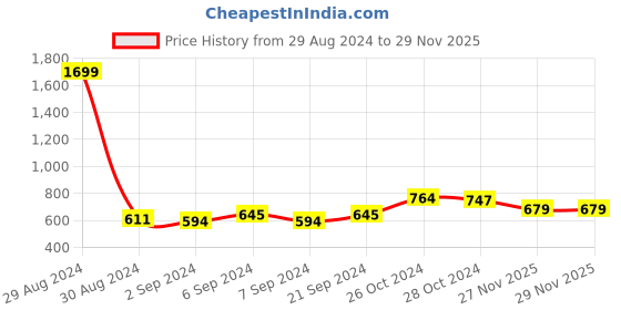 myntra.com HIGHLANDER Men Grey Slim Tapered Fit Mid-Rise Clean Look Jeans highlander Price History Graph from 29 Aug 2024 to 29 Nov 2025