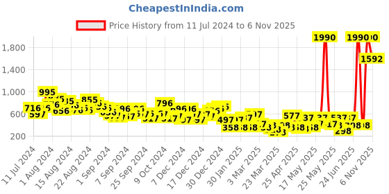 myntra.com HIGHLANDER Men Grey Sneakers highlander Price History Graph from 11 Jul 2024 to 6 Nov 2025