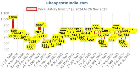 myntra.com HIGHLANDER Men Grey Solid Cotton Regular Joggers highlander Price History Graph from 17 Jul 2024 to 25 Nov 2025