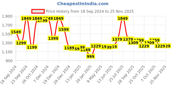 myntra.com HIGHLANDER Men Grey Solid Denim Jacket highlander Price History Graph from 18 Sep 2024 to 25 Nov 2025