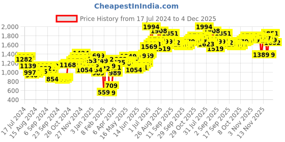 myntra.com HIGHLANDER Men Grey Solid Jacket highlander Price History Graph from 17 Jul 2024 to 4 Dec 2025