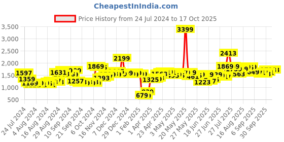 myntra.com HIGHLANDER Men Grey Solid Puffer Jacket highlander Price History Graph from 24 Jul 2024 to 16 Oct 2025