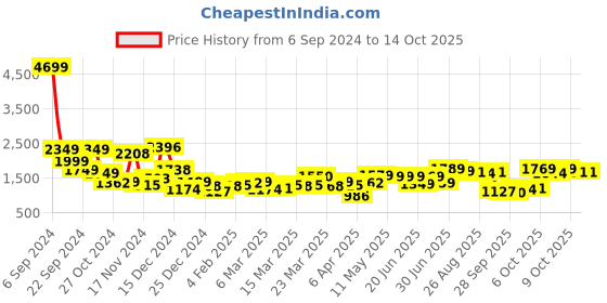 myntra.com HIGHLANDER Men Grey Solid Puffer Jacket highlander Price History Graph from 6 Sep 2024 to 14 Oct 2025