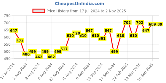 myntra.com HIGHLANDER Men Grey Solid Slim Fit Cargo Shorts highlander Price History Graph from 17 Jul 2024 to 1 Nov 2025