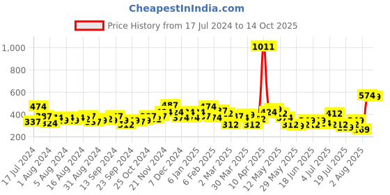 myntra.com HIGHLANDER Men Grey Solid Slim Fit Denim Shorts highlander Price History Graph from 17 Jul 2024 to 14 Oct 2025
