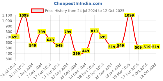myntra.com HIGHLANDER Men Grey Solid Slim Fit Regular Shorts highlander Price History Graph from 24 Jul 2024 to 12 Oct 2025