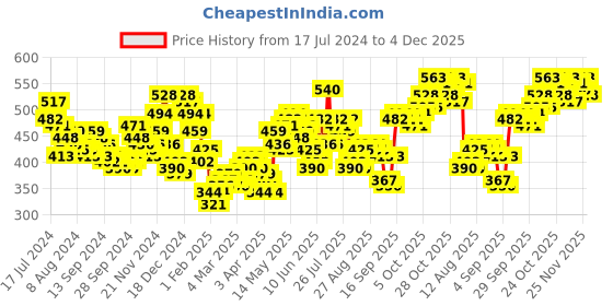 myntra.com HIGHLANDER Men Grey Solid Slim-Fit Track Pants highlander Price History Graph from 17 Jul 2024 to 4 Dec 2025