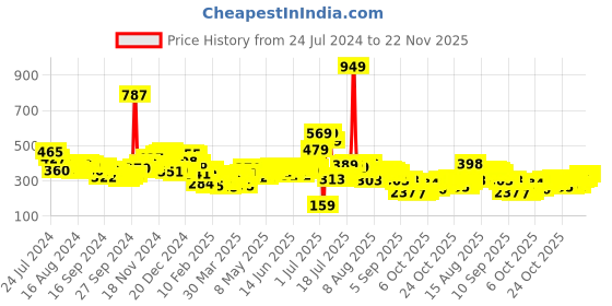 myntra.com HIGHLANDER Men Grey Solid Slim-FitTrack Pants highlander Price History Graph from 24 Jul 2024 to 22 Nov 2025