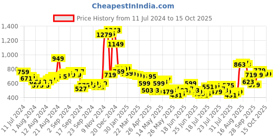 myntra.com HIGHLANDER Men Grey Solid Tapered Fit Heavy Fade Stretchable Jeans highlander Price History Graph from 11 Jul 2024 to 15 Oct 2025