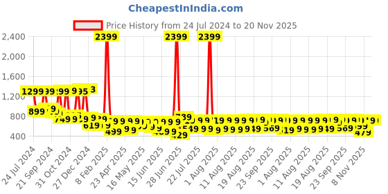 myntra.com HIGHLANDER Men Grey Straight Fit Clean look Light Fade Stretchable Jeans highlander Price History Graph from 24 Jul 2024 to 20 Nov 2025