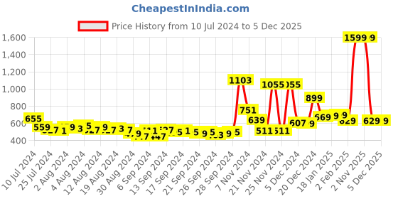 myntra.com HIGHLANDER Men Grey Straight Fit Clean Look Stretchable Jeans highlander Price History Graph from 10 Jul 2024 to 4 Dec 2025