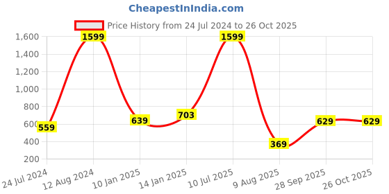 myntra.com HIGHLANDER Men Grey Straight Fit Clean Look Stretchable Jeans highlander Price History Graph from 24 Jul 2024 to 26 Oct 2025