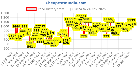 myntra.com HIGHLANDER Men Grey Straight Fit Mid-Rise Clean Look Jeans highlander Price History Graph from 11 Jul 2024 to 24 Nov 2025