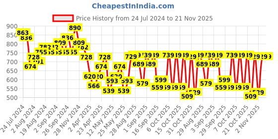 myntra.com HIGHLANDER Men Grey Straight Fit Mildly Distressed Heavy Fade Printed Cotton Jeans highlander Price History Graph from 24 Jul 2024 to 21 Nov 2025