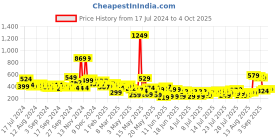 myntra.com HIGHLANDER Men Grey Striped Slim Fit Regular Shorts highlander Price History Graph from 17 Jul 2024 to 4 Oct 2025