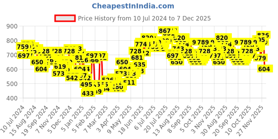 myntra.com HIGHLANDER Men Grey Tapered Fit Chinos highlander Price History Graph from 10 Jul 2024 to 7 Dec 2025