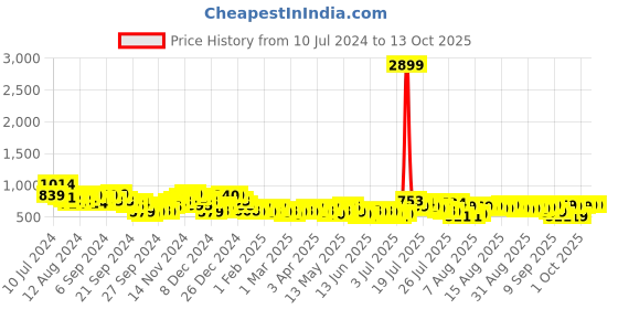 myntra.com HIGHLANDER Men Grey Tapered Fit Chinos highlander Price History Graph from 10 Jul 2024 to 11 Oct 2025