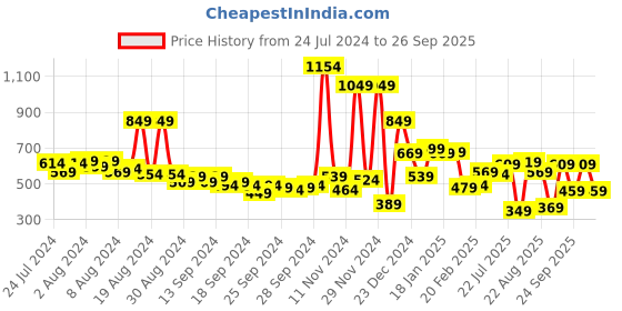 myntra.com HIGHLANDER Men Grey Tapered Fit Heavy Fade Jeans highlander Price History Graph from 24 Jul 2024 to 26 Sep 2025