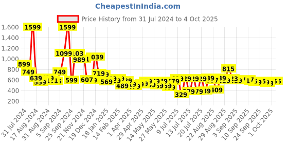 myntra.com HIGHLANDER Men Grey Tapered Fit Heavy Fade Jeans highlander Price History Graph from 31 Jul 2024 to 4 Oct 2025