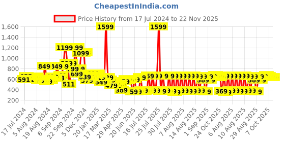 myntra.com HIGHLANDER Men Grey Tapered Fit Heavy Fade Jeans highlander Price History Graph from 17 Jul 2024 to 22 Nov 2025