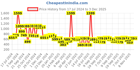 myntra.com HIGHLANDER Men Grey Tapered Fit Heavy Fade Jeans highlander Price History Graph from 17 Jul 2024 to 2 Dec 2025