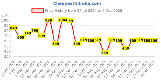 myntra.com HIGHLANDER Men Grey Tapered Fit Heavy Fade Jeans highlander Price History Graph from 24 Jul 2024 to 3 Dec 2025