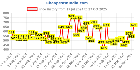 myntra.com HIGHLANDER Men Grey Tapered Fit Heavy Fade Jeans highlander Price History Graph from 17 Jul 2024 to 27 Oct 2025