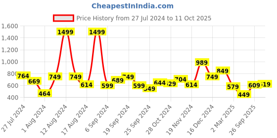 myntra.com HIGHLANDER Men Grey Tapered Fit Heavy Fade Jeans highlander Price History Graph from 27 Jul 2024 to 11 Oct 2025