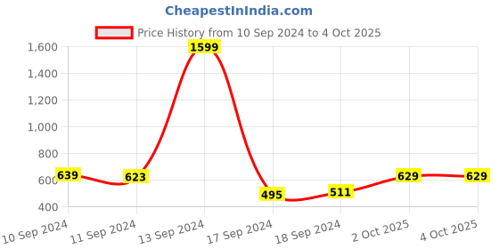 myntra.com HIGHLANDER Men Grey Tapered Fit Heavy Fade Jeans highlander Price History Graph from 10 Sep 2024 to 4 Oct 2025