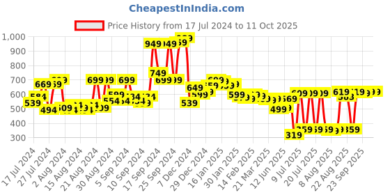 myntra.com HIGHLANDER Men Grey Tapered Fit Heavy Fade Stretchable Jeans highlander Price History Graph from 17 Jul 2024 to 11 Oct 2025