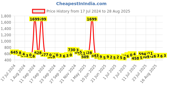 myntra.com HIGHLANDER Men Grey Tapered Fit Heavy Fade Stretchable Jeans highlander Price History Graph from 17 Jul 2024 to 28 Aug 2025