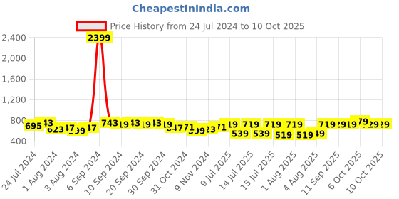 myntra.com HIGHLANDER Men Grey Tapered Fit Heavy Fade Stretchable Jeans highlander Price History Graph from 24 Jul 2024 to 4 Oct 2025